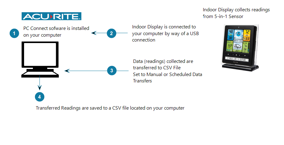 pc-connect-store-data.png