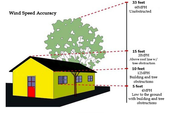 Personal Weather Station Mounting Guidelines and Recommendations - Ambient  Weather